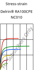 Stress-strain , Delrin® RA100CPE NC010, POM, DuPont