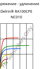 Напряжение - удлинение , Delrin® RA100CPE NC010, POM, DuPont