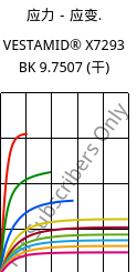 应力－应变.  , VESTAMID® X7293 BK 9.7507 (烘干), PA12-I, Evonik