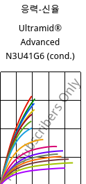 응력-신율 , Ultramid® Advanced N3U41G6 (응축), PA9T-GF30 FR(40), BASF