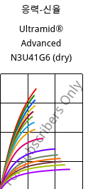 응력-신율 , Ultramid® Advanced N3U41G6 (건조), PA9T-GF30 FR(40), BASF