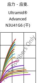 应力－应变.  , Ultramid® Advanced N3U41G6 (烘干), PA9T-GF30 FR(40), BASF