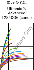  応力-ひずみ. , Ultramid® Advanced T2340G6 (調湿), PA6T/66-GF30 FR(40), BASF