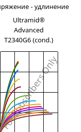 Напряжение - удлинение , Ultramid® Advanced T2340G6 (усл.), PA6T/66-GF30 FR(40), BASF