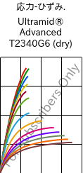  応力-ひずみ. , Ultramid® Advanced T2340G6 (乾燥), PA6T/66-GF30 FR(40), BASF