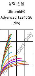 응력-신율 , Ultramid® Advanced T2340G6 (건조), PA6T/66-GF30 FR(40), BASF