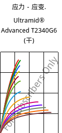 应力－应变.  , Ultramid® Advanced T2340G6 (烘干), PA6T/66-GF30 FR(40), BASF