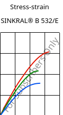 Stress-strain , SINKRAL® B 532/E, ABS, Versalis