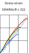 Stress-strain , SINKRAL® L 322, ABS, Versalis