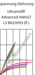 Spannung-Dehnung , Ultramid® Advanced N4HG7 LS BK23593 (feucht), PA9T-GF35, BASF