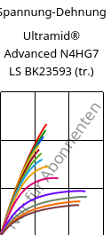 Spannung-Dehnung , Ultramid® Advanced N4HG7 LS BK23593 (trocken), PA9T-GF35, BASF