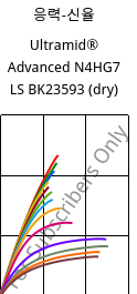 응력-신율 , Ultramid® Advanced N4HG7 LS BK23593 (건조), PA9T-GF35, BASF