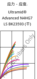 应力－应变.  , Ultramid® Advanced N4HG7 LS BK23593 (烘干), PA9T-GF35, BASF