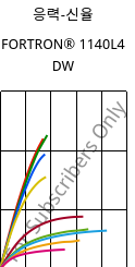 응력-신율 , FORTRON® 1140L4 DW, PPS-GF40, Celanese