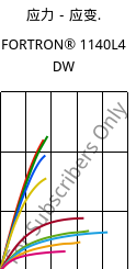 应力－应变.  , FORTRON® 1140L4 DW, PPS-GF40, Celanese