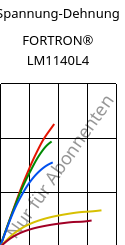 Spannung-Dehnung , FORTRON® LM1140L4, PPS-GF40, Celanese
