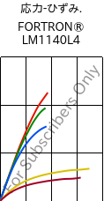  応力-ひずみ. , FORTRON® LM1140L4, PPS-GF40, Celanese