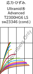  応力-ひずみ. , Ultramid® Advanced T2300HG6 LS sw23346 (調湿), PA6T/66-GF30, BASF