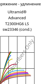 Напряжение - удлинение , Ultramid® Advanced T2300HG6 LS sw23346 (усл.), PA6T/66-GF30, BASF