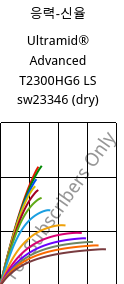 응력-신율 , Ultramid® Advanced T2300HG6 LS sw23346 (건조), PA6T/66-GF30, BASF