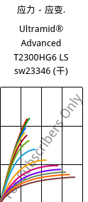 应力－应变.  , Ultramid® Advanced T2300HG6 LS sw23346 (烘干), PA6T/66-GF30, BASF