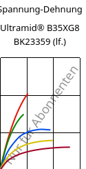 Spannung-Dehnung , Ultramid® B35XG8 BK23359 (feucht), PA6-GF40, BASF