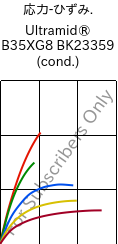  応力-ひずみ. , Ultramid® B35XG8 BK23359 (調湿), PA6-GF40, BASF