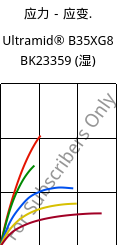 应力－应变.  , Ultramid® B35XG8 BK23359 (状况), PA6-GF40, BASF