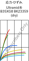  応力-ひずみ. , Ultramid® B35XG8 BK23359 (乾燥), PA6-GF40, BASF