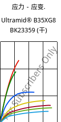 应力－应变.  , Ultramid® B35XG8 BK23359 (烘干), PA6-GF40, BASF