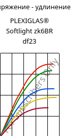 Напряжение - удлинение , PLEXIGLAS® Softlight zk6BR df23, PMMA, Röhm