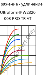 Напряжение - удлинение , Ultraform® W2320 003 PRO TR AT, POM, BASF