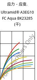 应力－应变.  , Ultramid® A3EG10 FC Aqua BK23285 (烘干), PA66-GF50, BASF