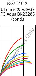  応力-ひずみ. , Ultramid® A3EG7 FC Aqua BK23285 (調湿), PA66-GF35, BASF