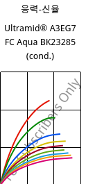 응력-신율 , Ultramid® A3EG7 FC Aqua BK23285 (응축), PA66-GF35, BASF
