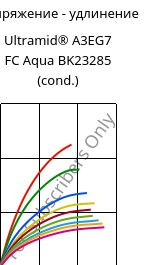 Напряжение - удлинение , Ultramid® A3EG7 FC Aqua BK23285 (усл.), PA66-GF35, BASF