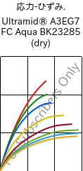  応力-ひずみ. , Ultramid® A3EG7 FC Aqua BK23285 (乾燥), PA66-GF35, BASF