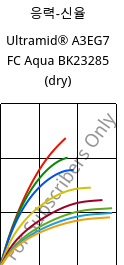 응력-신율 , Ultramid® A3EG7 FC Aqua BK23285 (건조), PA66-GF35, BASF