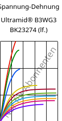 Spannung-Dehnung , Ultramid® B3WG3 BK23274 (feucht), PA6-GF15, BASF