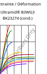 Contrainte / Déformation , Ultramid® B3WG3 BK23274 (cond.), PA6-GF15, BASF