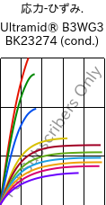  応力-ひずみ. , Ultramid® B3WG3 BK23274 (調湿), PA6-GF15, BASF