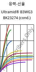 응력-신율 , Ultramid® B3WG3 BK23274 (응축), PA6-GF15, BASF