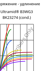 Напряжение - удлинение , Ultramid® B3WG3 BK23274 (усл.), PA6-GF15, BASF