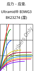 应力－应变.  , Ultramid® B3WG3 BK23274 (状况), PA6-GF15, BASF