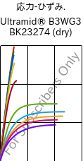 応力-ひずみ. , Ultramid® B3WG3 BK23274 (乾燥), PA6-GF15, BASF