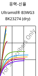 응력-신율 , Ultramid® B3WG3 BK23274 (건조), PA6-GF15, BASF