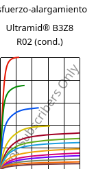 Esfuerzo-alargamiento , Ultramid® B3Z8 R02 (Cond), PA6-I, BASF