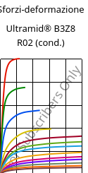 Sforzi-deformazione , Ultramid® B3Z8 R02 (cond.), PA6-I, BASF