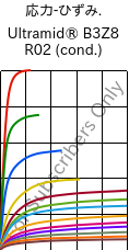  応力-ひずみ. , Ultramid® B3Z8 R02 (調湿), PA6-I, BASF