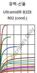 응력-신율 , Ultramid® B3Z8 R02 (응축), PA6-I, BASF